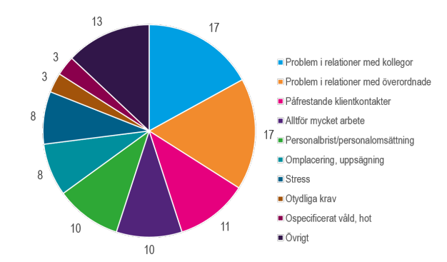 Cirkeldiagram som visar anmälda arbetssjukdomar orsakade av sociala och organisatoriska orsaker inom vård och omsorg i särskilda boendeformer för äldre personer fördelat på exponeringsfaktorer