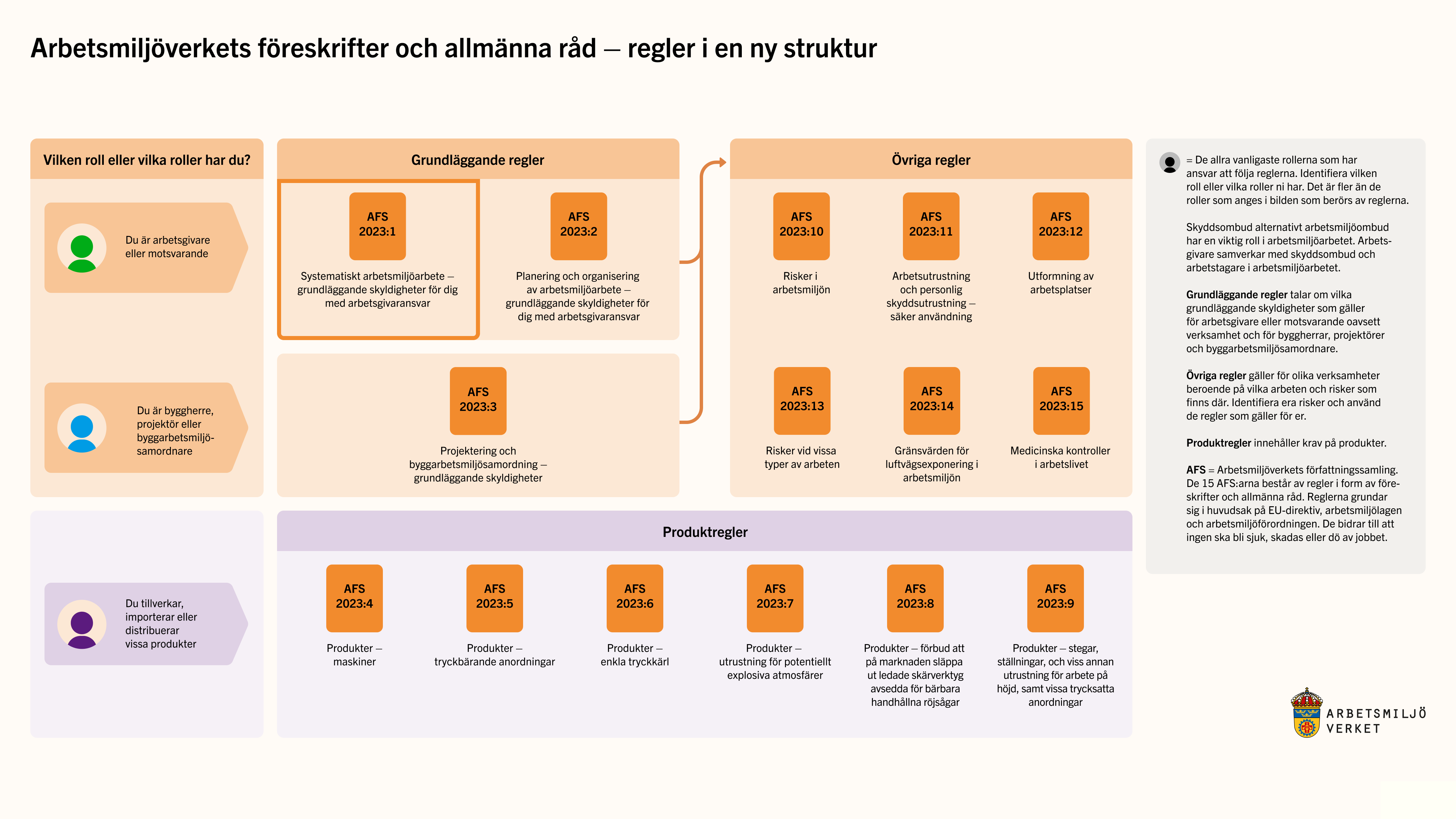 Arbetsmiljöverkets översikt av regler i en ny struktur