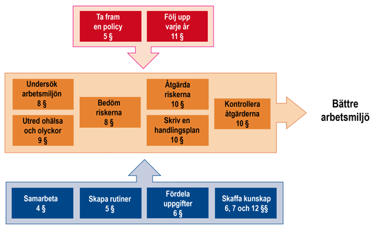 illustration av processbild över systematiskt arbetsmiljöarbete. 