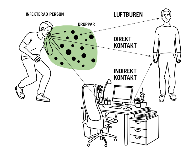 Illustration av olika smittvägar