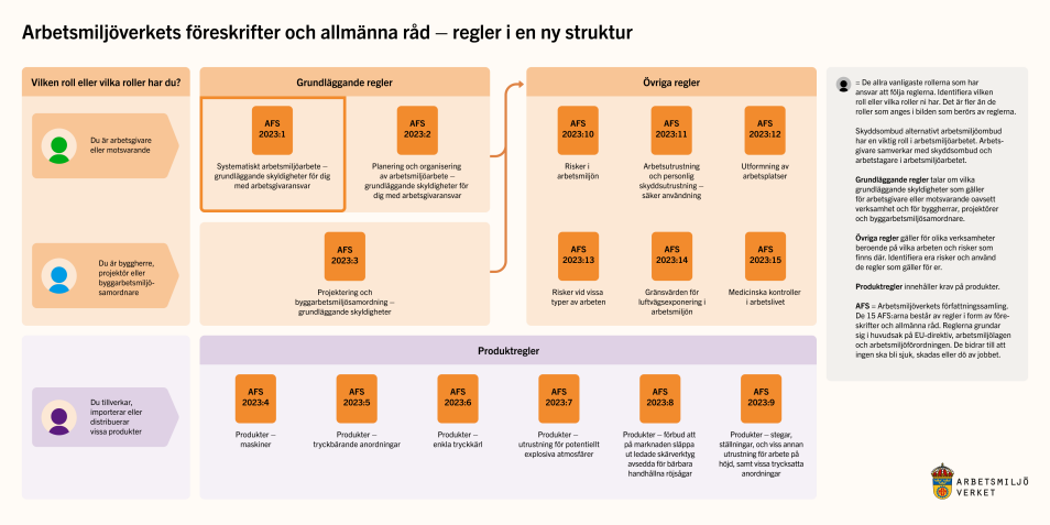 Översiktsbild av reglerna i en ny struktur