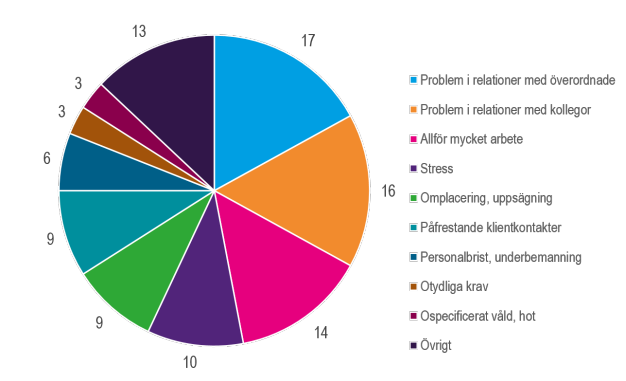 Cirkeldiagram som visar anmälda arbetssjukdomar orsakade av sociala och organisatoriska orsaker inom vård och omsorg i öppna sociala insatser för äldre personer fördelat på exponeringsfaktorer