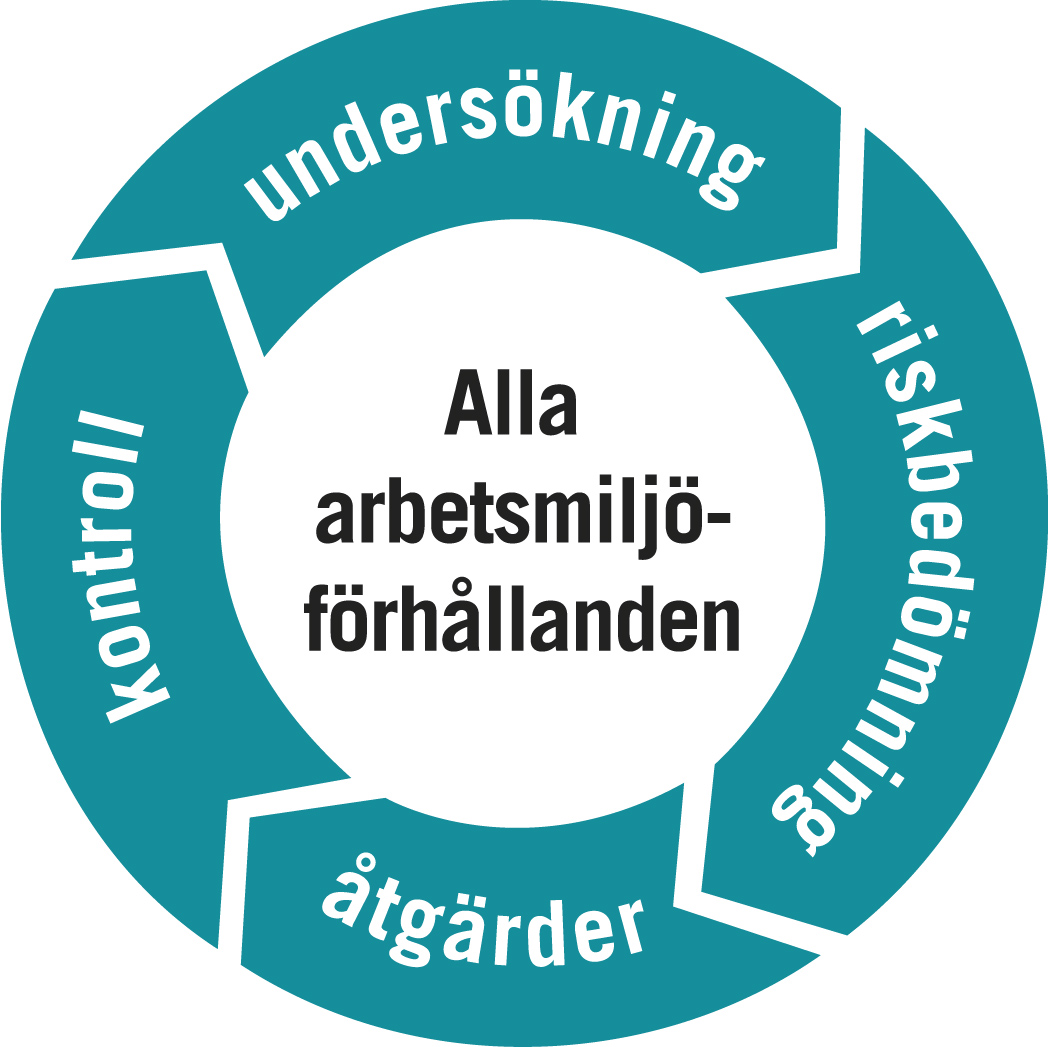 Illustration: en cirkel som beskriver systematiskt arbetsmiljöarbete.