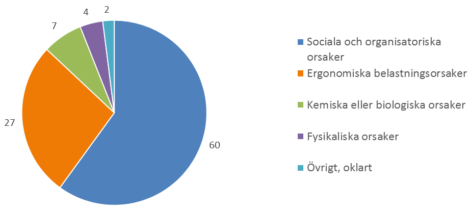 Cirkeldiagram som visar anmälda arbetssjukdomar fördelat på orsaker inom vård och omsorg i särskilda boendeformer för äldre personer fördelat på orsaker