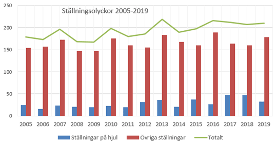 Ställningsolyckor 2005-2019 Antalet olyckor med ställningar utan hjul har stigit från cirka 20 till cirka 35 och antalet olyckor med ställningar med hjul har stigit från cirka 155 till cirka 170 olyckor per år.