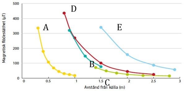 Ett diagram visar magnetisk flödestäthet i förhållande till avstånd från källan