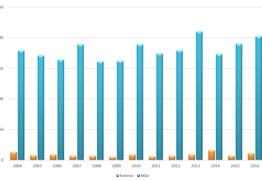Ställningsolyckor 2014-2016 uppdelat på kön