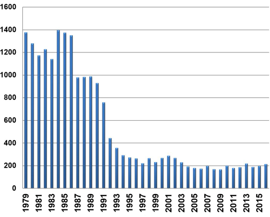 ställningsolyckor 1979-2016
