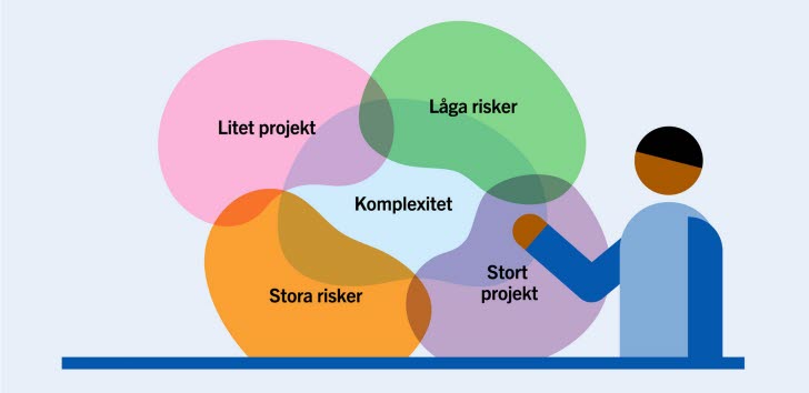 Aktörer ska bedöma byggprojektets storlek, komplexitet och risknivå