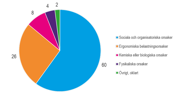 Cirkeldiagram som visar anmälda arbetssjukdomar fördelat på orsaker inom vård och omsorg i öppna sociala insatser för äldre personer fördelat på orsaker