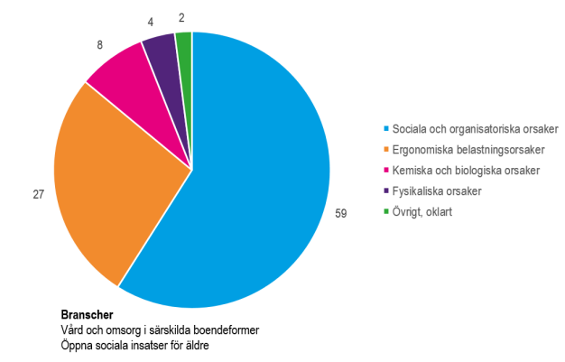 Cirkeldiagram som visar antal anmälda arbetsskador inom äldreomsorgen uppdelat på orsaker.