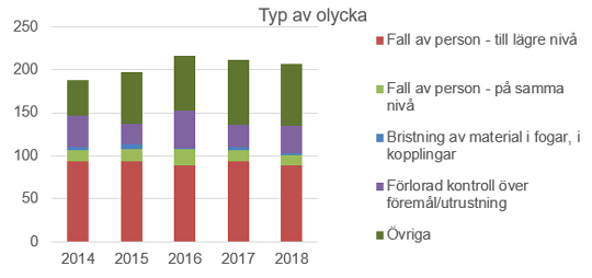 ställningar olyckstyp