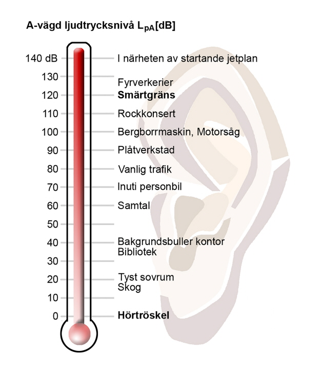 Bullertermometer med beskrivning av ljudtrycksnivå för alltifrån samtal till rockkonsert.