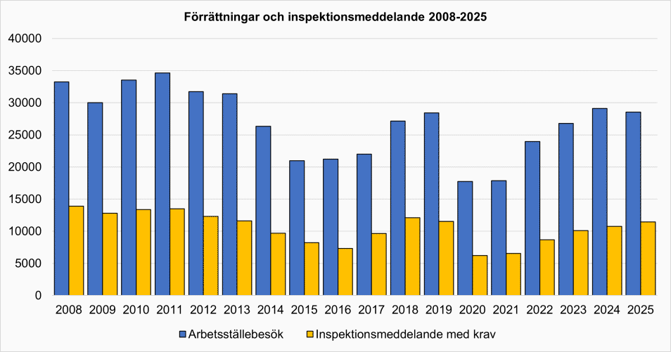 Förrättningar och inspektionsmeddelande 2008-2025