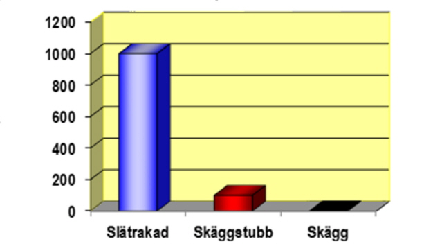 Av tabellen framgår att endast 10 procent av skyddet kvarstår om användaren har skäggstubb. 