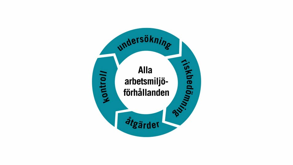 Ett hjul där några av de återkommande aktiviteterna i SAM namnges.