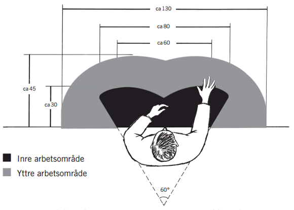 Illustration över arbetsområde vid skrivbord, inre och yttre arbetsområde.