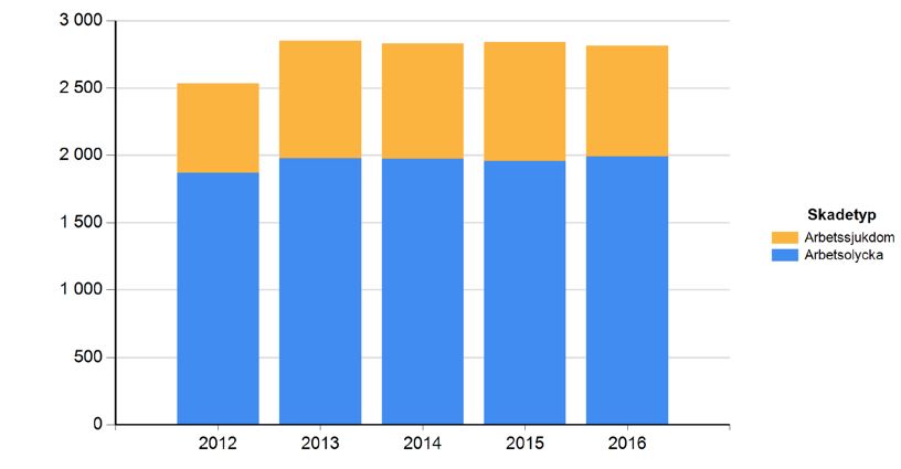 Stapeldiagram som visar antal arbetsskador i särskilda boenden 2012-2016
