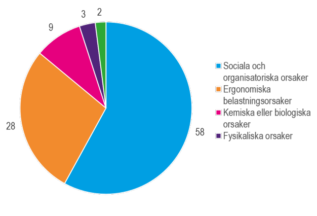 Cirkeldiagram som visar anmälda arbetssjukdomar fördelat på orsaker inom vård och omsorg i särskilda boendeformer för äldre personer fördelat på orsaker