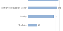 Diagrammet nedan visar de fem vanligaste branscherna där föreskriften använts, offentlig förvaltning, vård och omsorg, utbildning, tillverkning, samt handel.