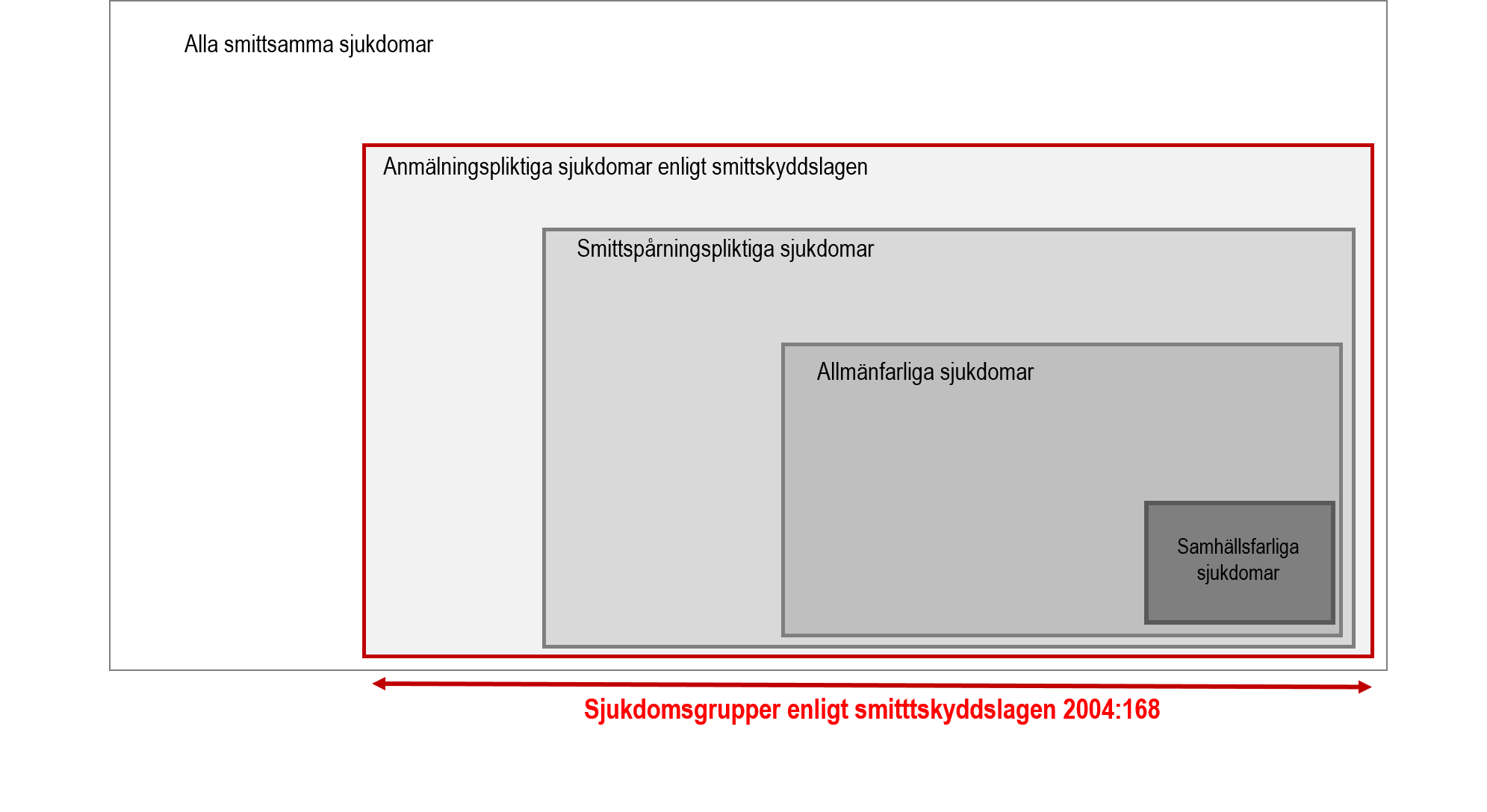 Sjukdomsgrupper enligt smittskyddslagen 2004:168