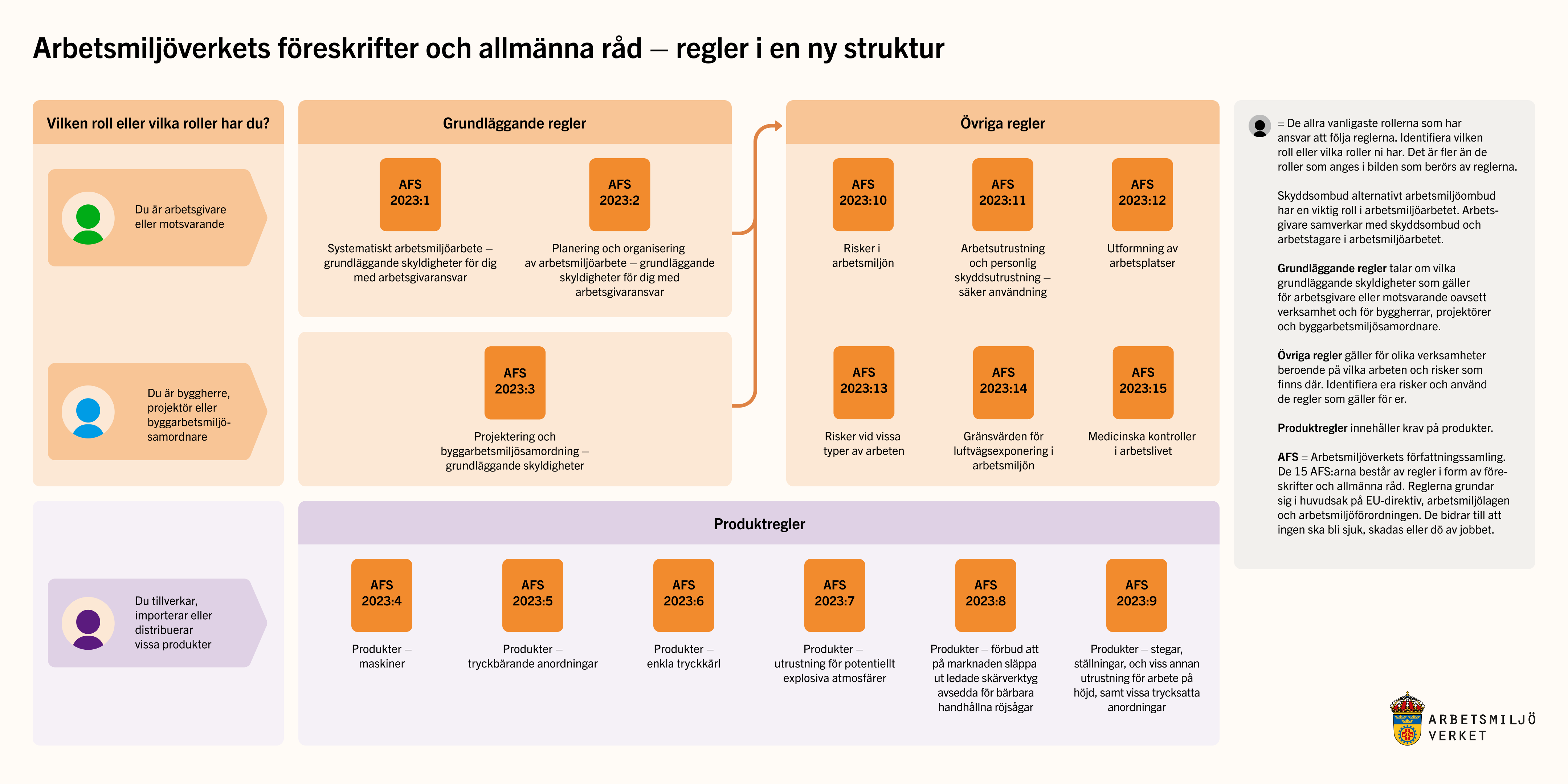 Arbetsmiljöverkets översikt av regler i en ny struktur