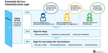 Schematiskt bild över arbetsmiljöarbetets reglerverk