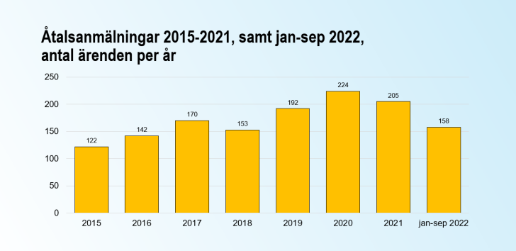 Diagram över antalet åtalsanmälningar per år 2015–2021, samt januari–september 2022.