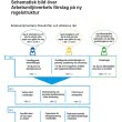 Schematisk bild över Arbetsmiljöverkets förslag till ny regelstruktur