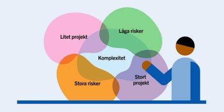 Aktörer ska bedöma byggprojektets storlek, komplexitet och risknivå