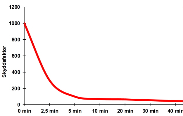 Diagrammet visar att om man under ett arbetspass på åtta timmar avlägsnar andningsskyddet under sammanlagt fem minuter blir skyddsfaktorn 10 procent av skyddsfaktorn vid 100 procents användning.