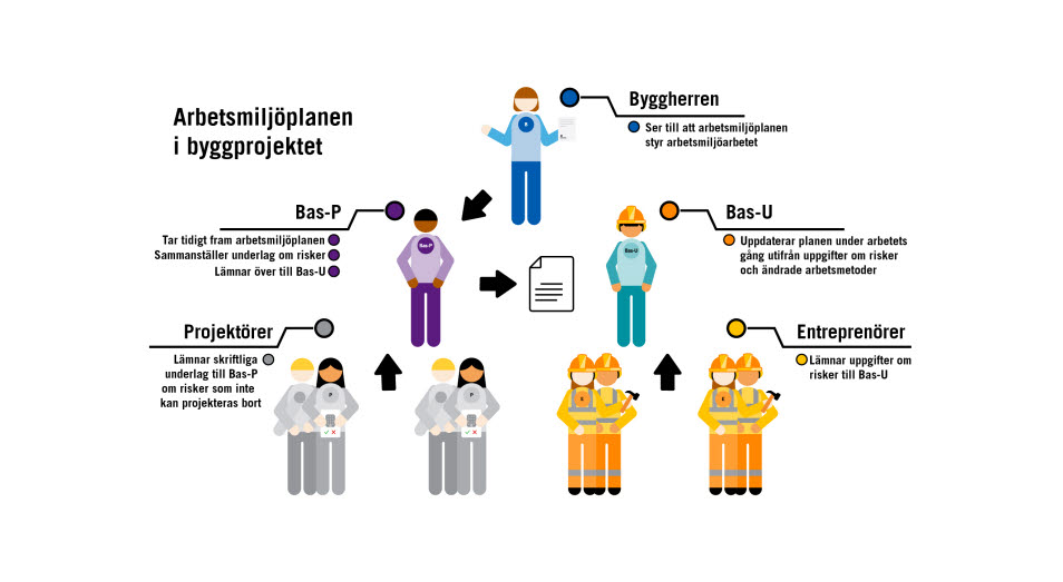 illustration som vidast arbetsmiljöplanen i byggrpjekt