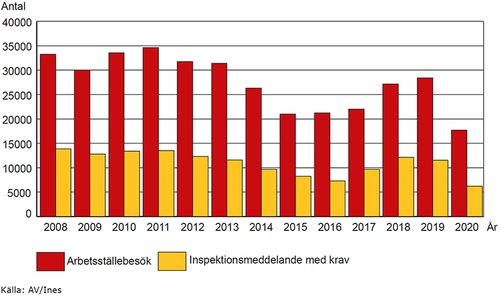 Diagrammet visar antalet arbetsställebesök per år med röda staplar och antalet inspektionsmeddelanden med gula staplar, 2008-2020. Klicka för att se större bild. 