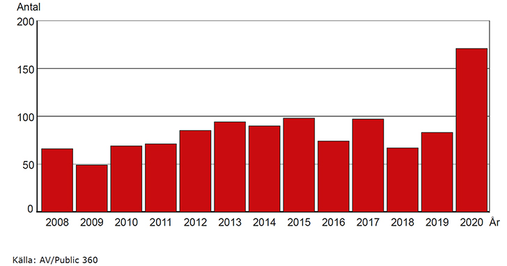 Diagrammet visar antalet skyddsombudsstopp under tidsperioden 2008-2020.