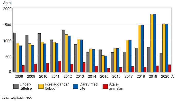 Diagram som visar antalet underrättelser i grått, förelägganden/förbud i gult, därav med vite i blått, åtalsanmälningar i rött. Tidsperiod 2008-2020.