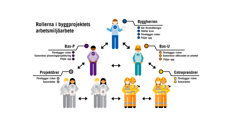 Illustration som visar rollerna i byggprojektens arbetsmiljöarbete